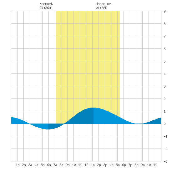 Ferry Cove tide chart for Thursday, January 29, 2026