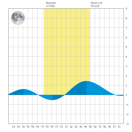 Ferry Cove tide chart for Saturday, January 3, 2026