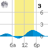 Ferry Cove tide chart for Saturday, January 3, 2026
