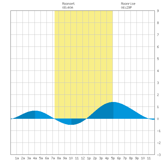 Ferry Cove tide chart for Sunday, January 4, 2026