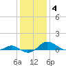 Ferry Cove tide chart for Sunday, January 4, 2026