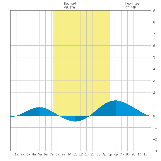 Ferry Cove tide chart for Monday, January 5, 2026