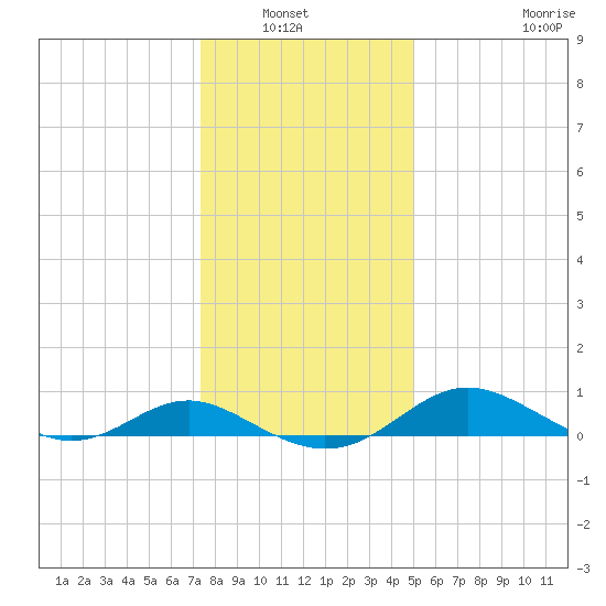 Ferry Cove tide chart for Wednesday, January 7, 2026