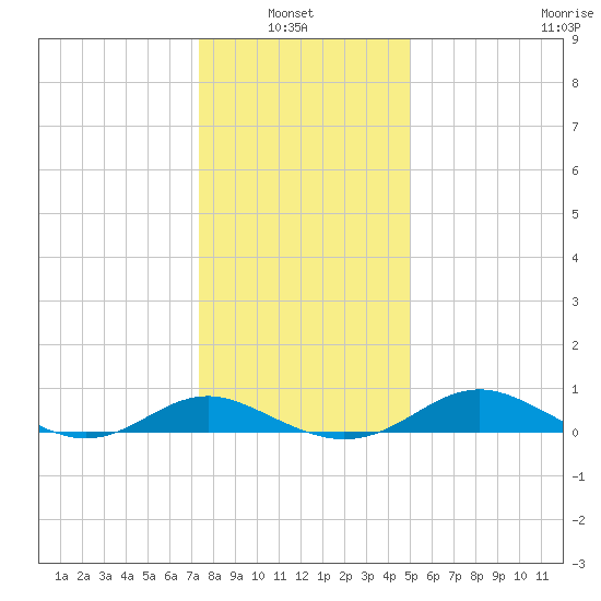 Ferry Cove tide chart for Thursday, January 8, 2026