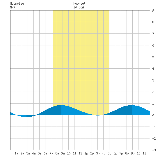 Ferry Cove tide chart for Friday, January 9, 2026
