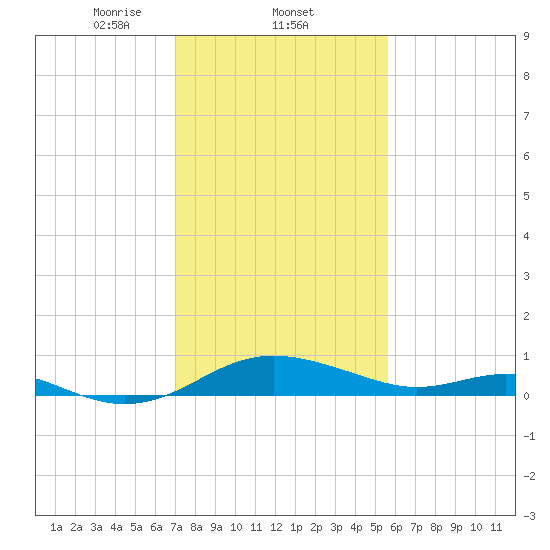 Ferry Cove tide chart for Wednesday, February 11, 2026