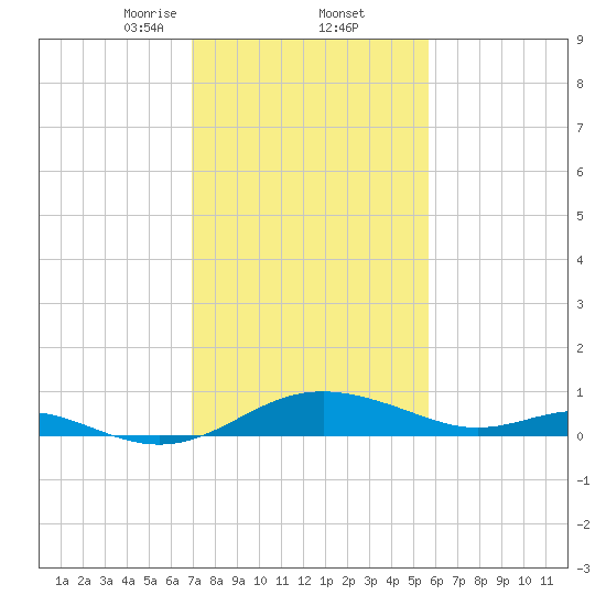 Ferry Cove tide chart for Thursday, February 12, 2026