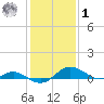 Ferry Cove tide chart for Sunday, February 1, 2026