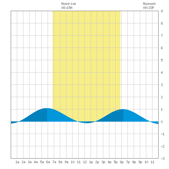 Ferry Cove tide chart for Friday, February 20, 2026