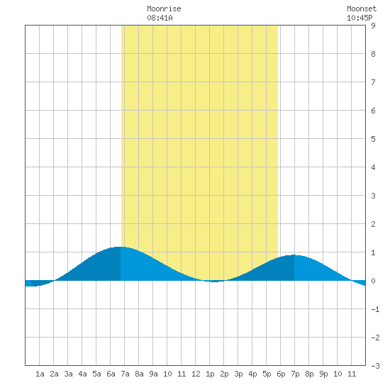 Ferry Cove tide chart for Saturday, February 21, 2026