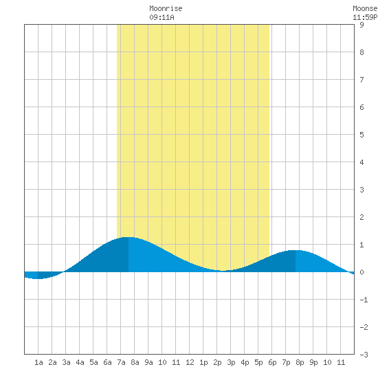 Ferry Cove tide chart for Sunday, February 22, 2026