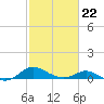 Ferry Cove tide chart for Sunday, February 22, 2026