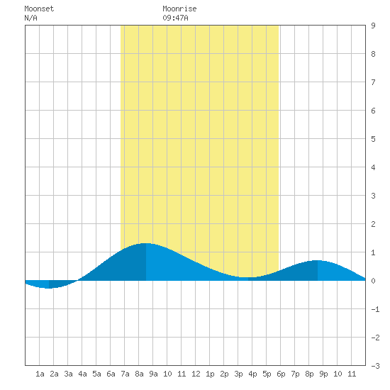 Ferry Cove tide chart for Monday, February 23, 2026