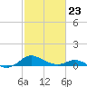 Ferry Cove tide chart for Monday, February 23, 2026