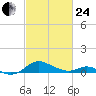 Ferry Cove tide chart for Tuesday, February 24, 2026