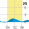 Ferry Cove tide chart for Wednesday, February 25, 2026