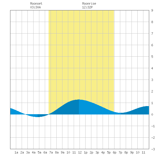 Ferry Cove tide chart for Thursday, February 26, 2026