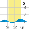 Ferry Cove tide chart for Monday, February 2, 2026