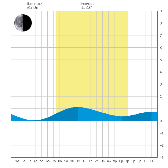 Ferry Cove tide chart for Wednesday, March 11, 2026