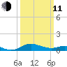Ferry Cove tide chart for Wednesday, March 11, 2026