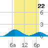 Ferry Cove tide chart for Sunday, March 22, 2026