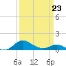 Ferry Cove tide chart for Monday, March 23, 2026