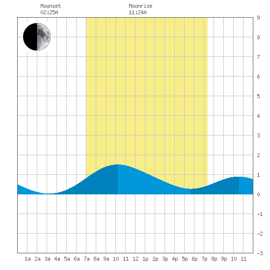 Ferry Cove tide chart for Wednesday, March 25, 2026