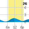 Ferry Cove tide chart for Thursday, March 26, 2026