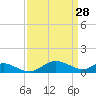 Ferry Cove tide chart for Saturday, March 28, 2026