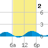 Ferry Cove tide chart for Monday, March 2, 2026
