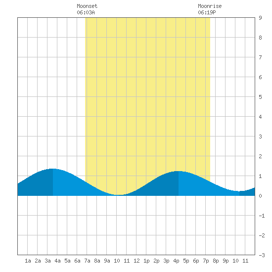 Ferry Cove tide chart for Tuesday, March 31, 2026