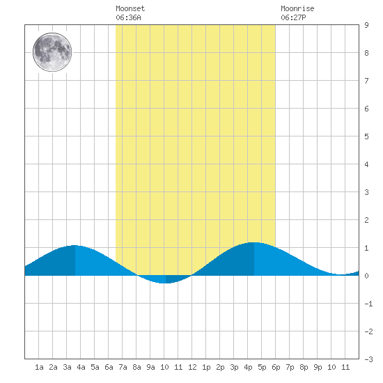Ferry Cove tide chart for Tuesday, March 3, 2026