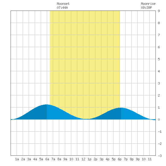Ferry Cove tide chart for Friday, March 6, 2026