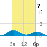 Ferry Cove tide chart for Saturday, March 7, 2026