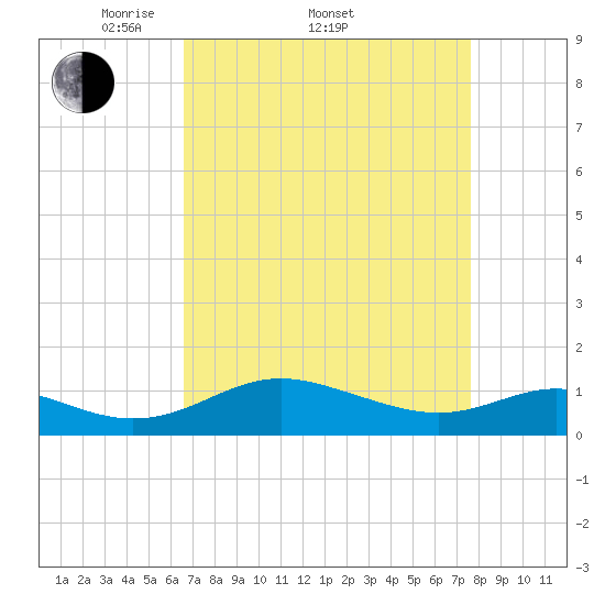 Ferry Cove tide chart for Friday, April 10, 2026