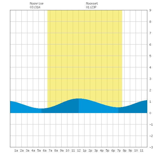 Ferry Cove tide chart for Saturday, April 11, 2026