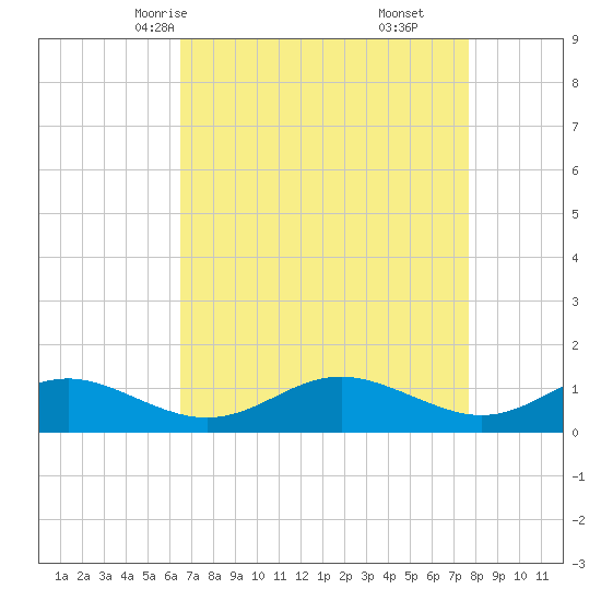 Ferry Cove tide chart for Monday, April 13, 2026
