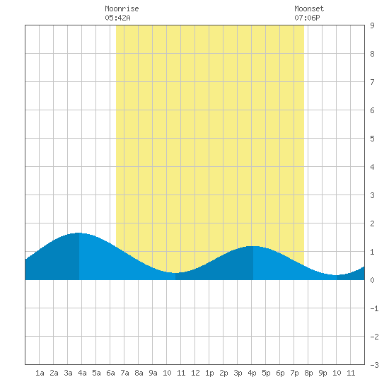 Ferry Cove tide chart for Thursday, April 16, 2026