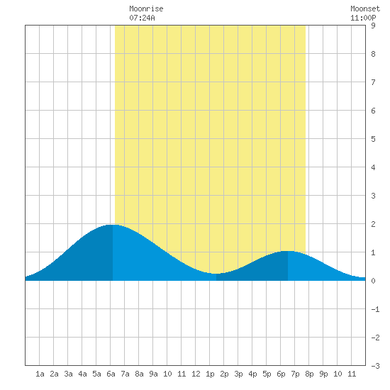 Ferry Cove tide chart for Sunday, April 19, 2026
