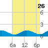 Ferry Cove tide chart for Sunday, April 26, 2026