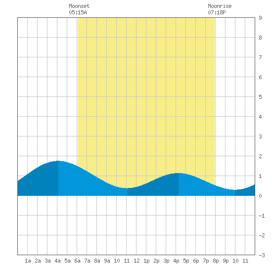 Ferry Cove tide chart for Thursday, April 30, 2026