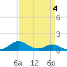 Ferry Cove tide chart for Saturday, April 4, 2026