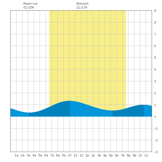 Ferry Cove tide chart for Thursday, April 9, 2026