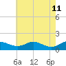 Ferry Cove tide chart for Monday, May 11, 2026