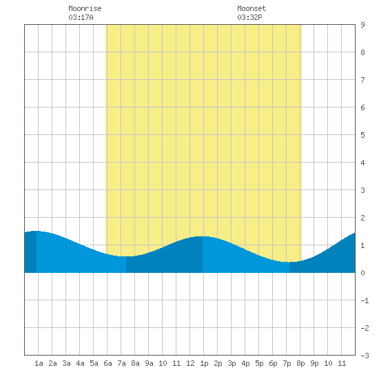 Ferry Cove tide chart for Tuesday, May 12, 2026