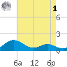 Ferry Cove tide chart for Friday, May 1, 2026