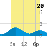 Ferry Cove tide chart for Wednesday, May 20, 2026