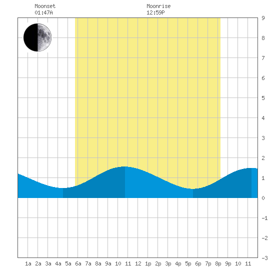 Ferry Cove tide chart for Saturday, May 23, 2026