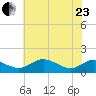 Ferry Cove tide chart for Saturday, May 23, 2026
