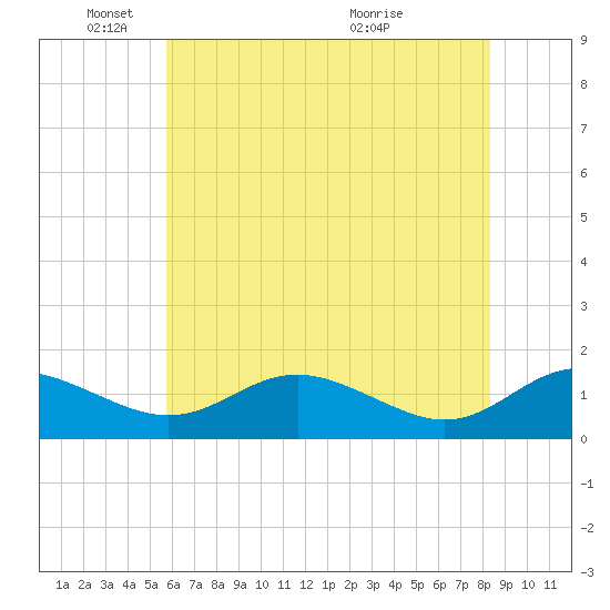 Ferry Cove tide chart for Sunday, May 24, 2026